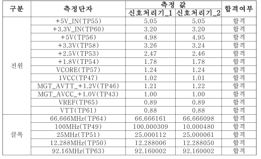 전원 및 클록 시험 결과