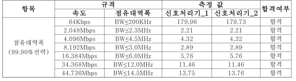 점유 대역폭 시험 결과