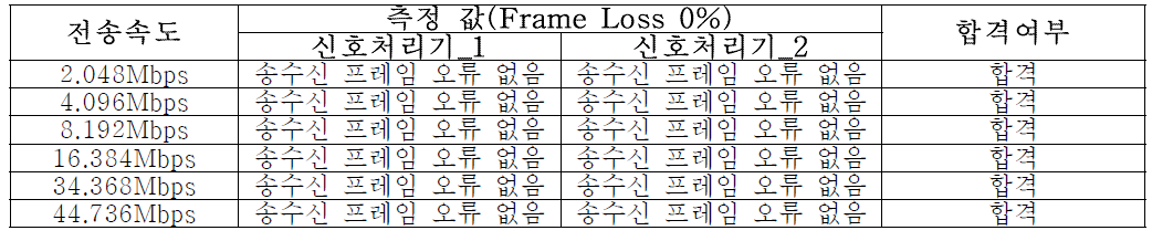 전송용량 시험 결과 1