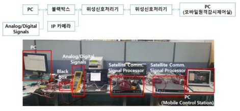 블랙박스 연동 시험 구성도