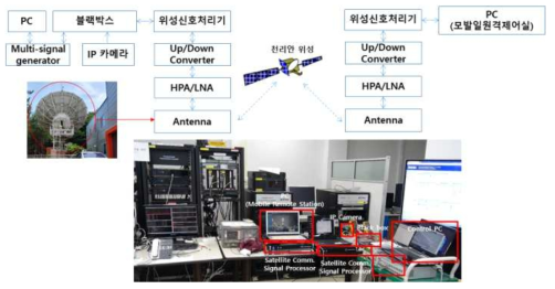 블랙박스/천리안 위성 연동 시험 구성도