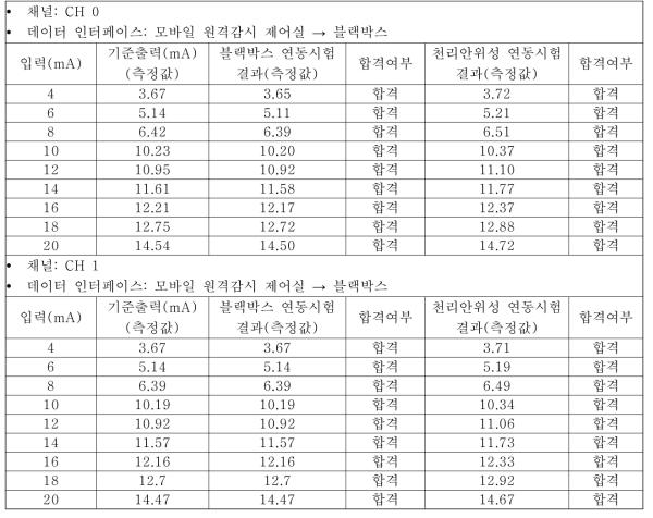 아날로그 출력 시험 결과