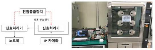 내환경 시험 구성도