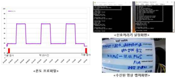 고온저장 온도 프로파일 및 시험 결과