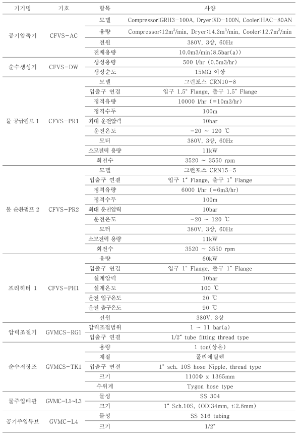 GVMCS 성능검증시험설비 구성기기 및 사양