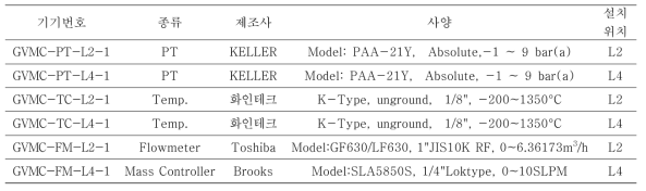 GVMCS 성능검증시험설비 계측기 및 계측위치