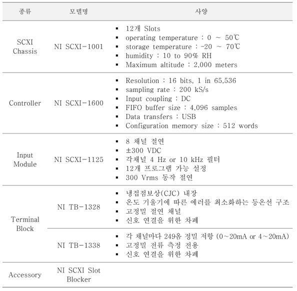 GVMCS DAQ 하드웨어 사양