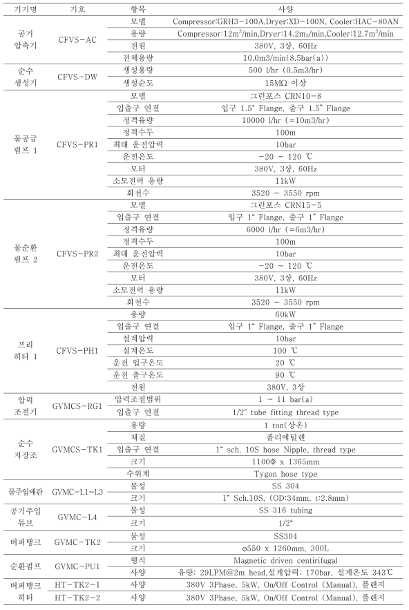 GVMCS 고온고압 성능시험 루프 기기 사양