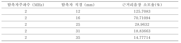 탐촉자 직경에 따른 딜레이라인(PEEK)에서의 근거리 음장 (온도 : 20℃)