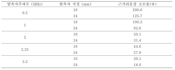 탐촉자 주파수에 따른 딜레이라인(PEEK)에서의 근거리 음장 (온도 : 20℃)