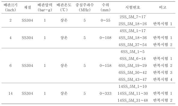 GVMCS 성능시험 (저온시험) 매트릭스