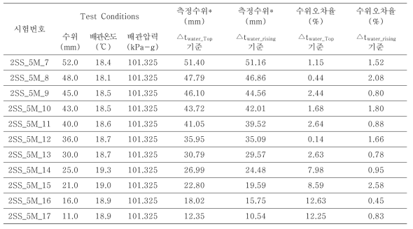 상온시험 (2inch, SS304, 5MHz) 반복실험결과