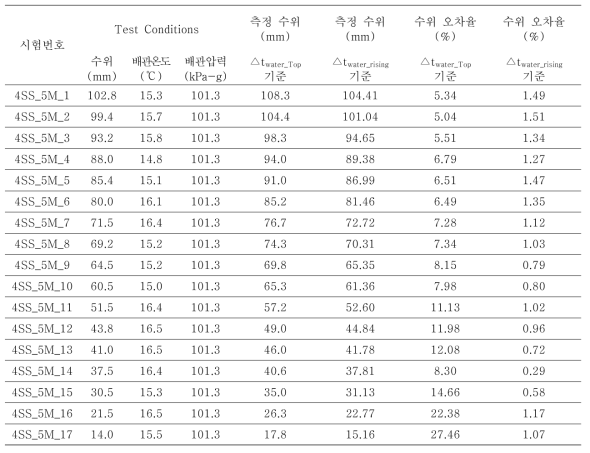 상온시험 (4inch, SS304, 5MHz) 실험결과