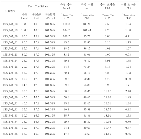 상온시험 (4inch, SS304, 5MHz) 반복실험결과