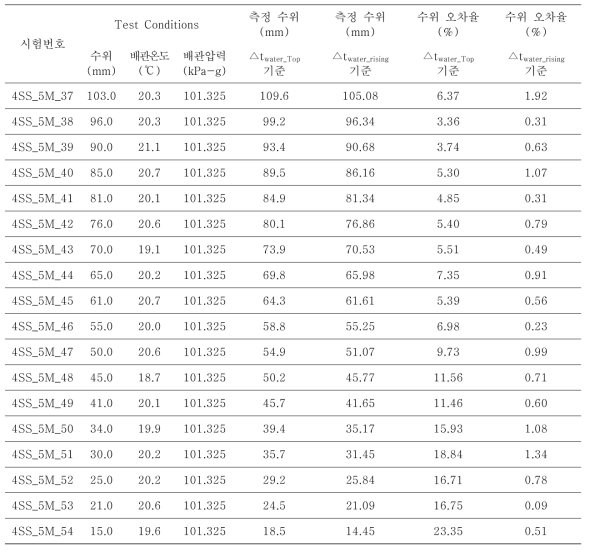 상온시험 (4inch, SS304, 5MHz) 반복실험결과