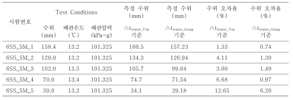 상온시험 (6inch, SS304, 5MHz) 실험결과