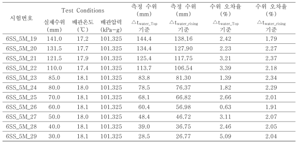 상온시험 (6inch, SS304, 5MHz) 반복실험결과