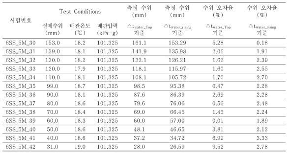 상온시험 (6inch, SS304, 5MHz) 반복실험결과