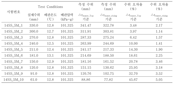 상온시험 (14inch, SS304, 5MHz) 실험결과