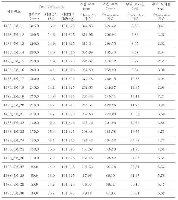 상온시험 (14inch, SS304, 5MHz) 반복실험결과