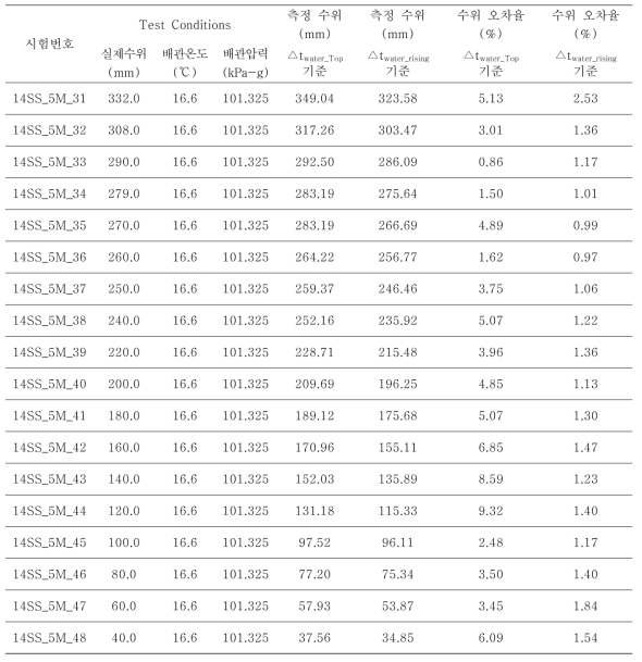 상온시험 (14inch, SS304, 5MHz) 반복실험결과