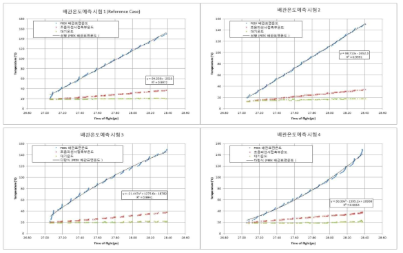 배관온도예측시험 결과