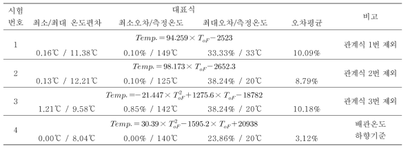 배관온도 예측 관계식 분석결과 (시험별)