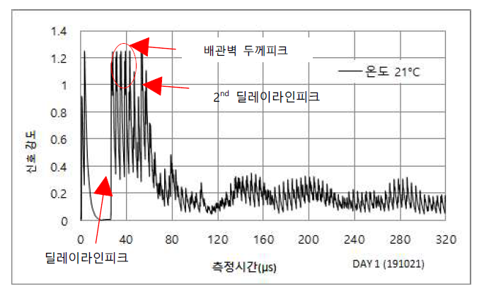 고온용 커플런트 최적화 시험 (초기조건)