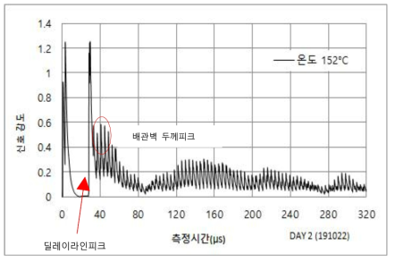 고온용 커플런트 최적화 시험 (목표온도 150℃ 도달)