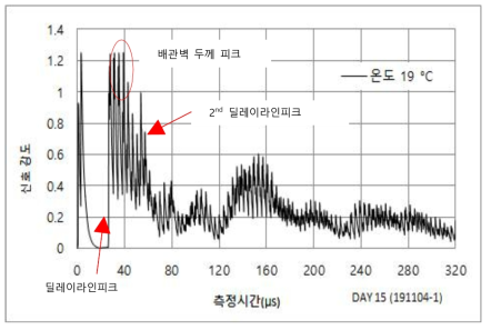 고온용 커플런트 최적화 시험 (150℃ 2주간 노출 후 냉각)