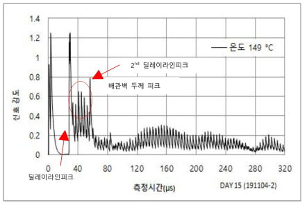 고온용 커플런트 최적화 시험 (냉각 후 150℃ 재노출)