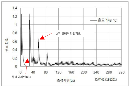 고온용 커플런트 최적화 시험 (150℃ 42일간 노출)