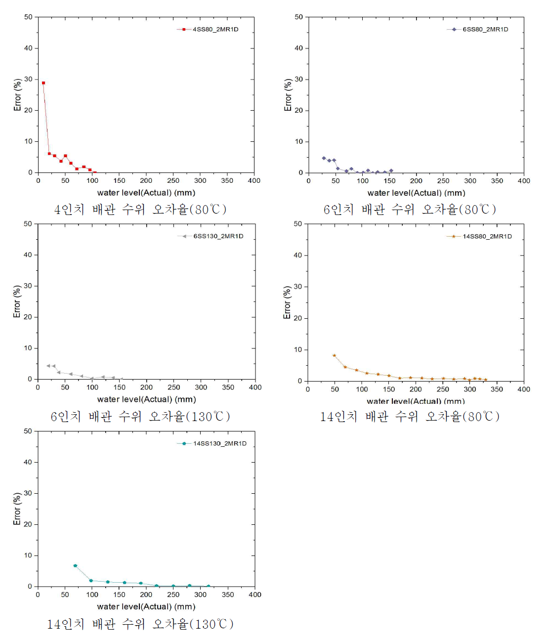 배관 및 온도별 수위 오차율