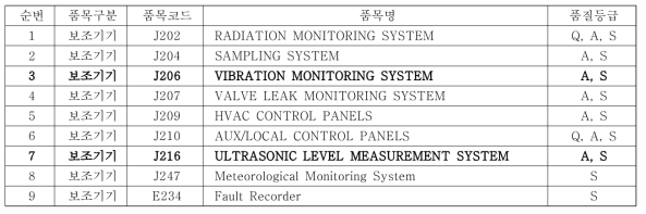 원자력발전소에 설치된 GVMCS와 유사한 물품 목록