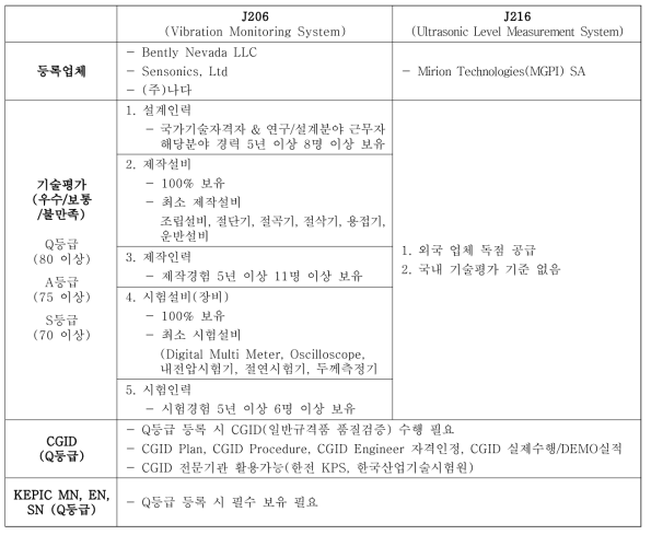 신규물품 등록 시 필요사항 및 동록업체 현황