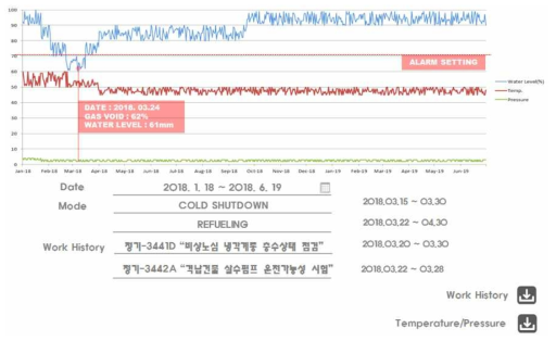 사용자 지정 위치의 가스축적 히스토리 상태 표시 화면 예시