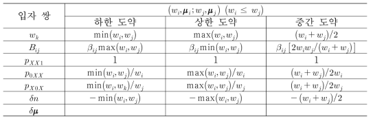 대표적 응집 규칙의 정의