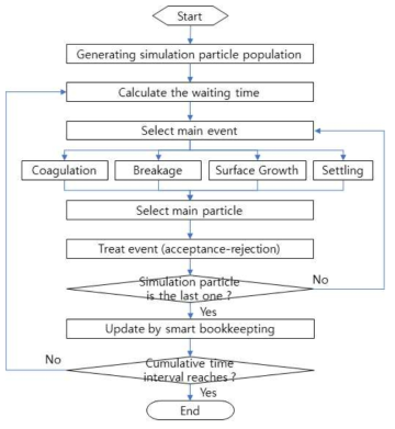 입자 거동 계산을 위한 흐름도
