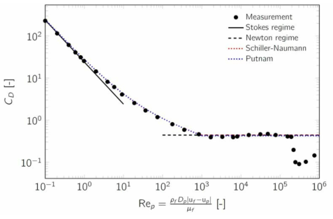 입자 Reynolds 수의 함수로서 제동계수, Schiller-Naumann(1935)과 Putnam(1961)의 상관식과 실험 데이터의 비교