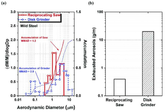 (a) 저탄소강(Mild steel)을 두 가지 다른 기계적 절단 방법인 반복톱(Reciprocating saw)와 연삭기(Disk grinder)를 통해 절단 후 나온 에어로졸의 공기역학적 직경분포. (b) 총량 비교