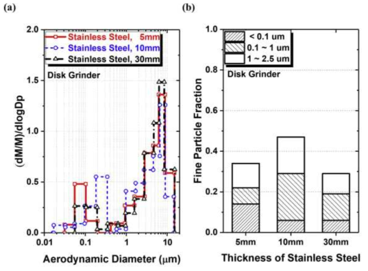 (a) 5, 10, 30mm 서로 다른 스테인리스강(Stainless steel)을 연삭기(Disk grinder)를 통해 절단 후 나오는 에어로졸의 분포를 비교. (b) 5, 10, 30mm 서로 다른 스테인리스강(Stainless steel)을 연삭기(Disk grinder)를 통해 절단 후 나오는 작은 PM 2.5 에어로졸의 분포를 비교