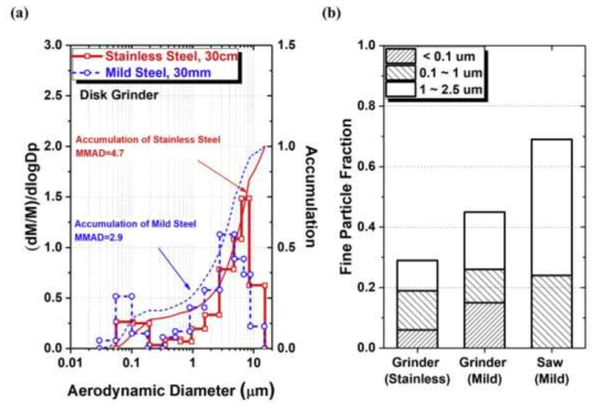 (a) 스테인리스강(Stainless steel)과 저탄소강(Mild steel)의 연삭기(Disk grinder)로 같은 두께를 절단함에 따라 발생하는 에어로졸의 공기역학적 직경분포 비교. (b) 서로 다른 물질을 같은 방식으로 절단하고, 같은 물질을 서로 다른 방식으로 절단 후 발생한 PM 2.5 이하의 에어로졸양의 비율을 비교