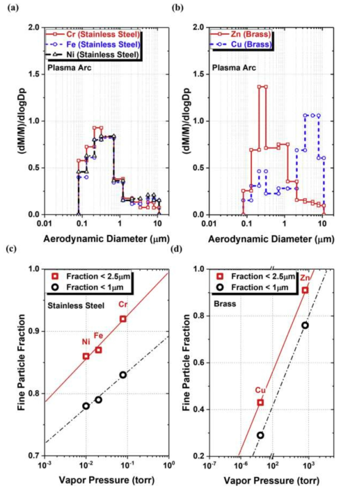 (a) 스테인리스강(Stainless steel) 절단 후 발생한 에어로졸의 Cr, Fe, Ni 원소별 질량 공기역학적 직경에 분포. (b) 놋쇠(Brass) 절단 후 발생한 에어로졸의 Cu와 Zn 원소별 질량 공기역학적 직경분포. (C) 스테인리스강(Stainless steel) 절단 후 발생한 에어로졸의 작은 입자 질량비율(FPF)대 원소별(Cr, Fe, Ni) 증기압력. (D) 놋쇠(Brass) 절단 후 발생한 에어로졸의 작은 입자 질량비율(FPF)대 원소별(Zn, Cu) 증기압력 비율