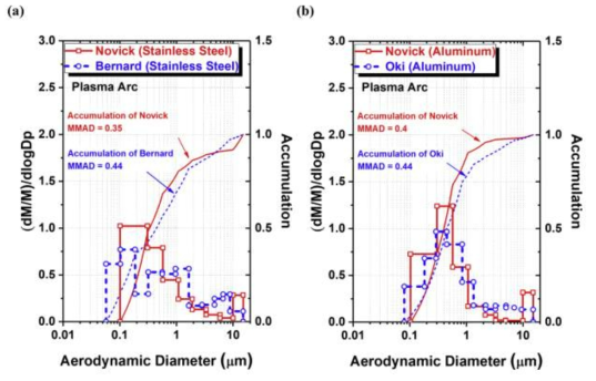 (a) 붉은 선: 스테인리스강(Stainless steel) 판을 플라즈마 아크 커팅으로 자른 후 나온 에어로졸의 질량 공기역학적 직경분포. 파란 점선: 스테인리스강(Stainless steel) 판을 플라즈마 아크 커팅으로 자른 후 나온 에어로졸의 질량 공기역학적 직경분포 (b) 알루미늄(Aluminum)을 플라즈마 아크 커팅으로 자른 후 나온 에어로졸의 질량 공기역학적 직경분포