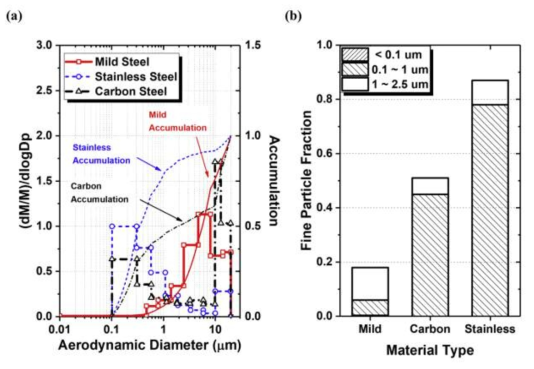 (a) 선과 부호: 저탄소강(Mild steel), 스테인리스강(Stainless steel), Carbon steel을 플라즈마 아크 토치로 절단 후 발생한 에어로졸의 질량을 공기역학적 직경분포에 따라 측정한 값 [7, 10]. (b) 저탄소강(Mild steel), 스테인리스강(Stainless steel), 탄소강(Carbon steel)의 작은 입자 비율(FPF)