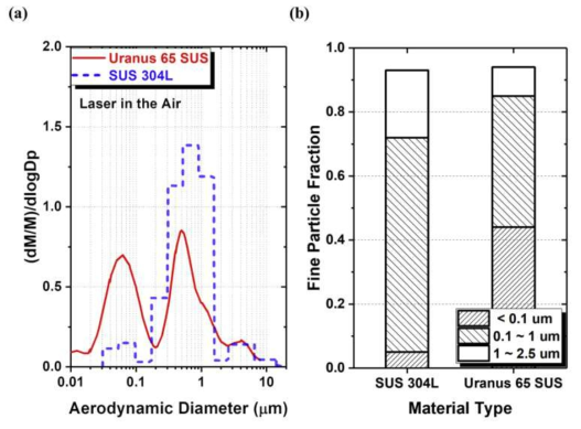 (a) 레이저를 사용하여 대기 중에서 오스테나이트 스테인리스강(Uranus 65 austenitic stainless steel)과 스테인리스강 304L(Stainless steel 304L) 절단하고, 발생한 에어로졸의 질량을 공기역학적 직경에 따라 분포를 측정한 결과. (b) 측정한 에어로졸의 공기역학적 직경에서 작은 입자 비율(FPF)을 다시 크기별로 나타냄