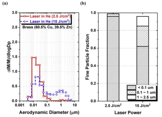 (a) 놋쇠(Brass)를 다른 파워(2.5, 15J/㎠)를 갖은 네오디뮴 야그(Nd:YAG) 레이저를 사용하여 절단 후 나온 에어로졸의 공기역학적 직경에 따른 질량분포. (b) PM2.5 에어로졸의 크기별 작은 입자 비율