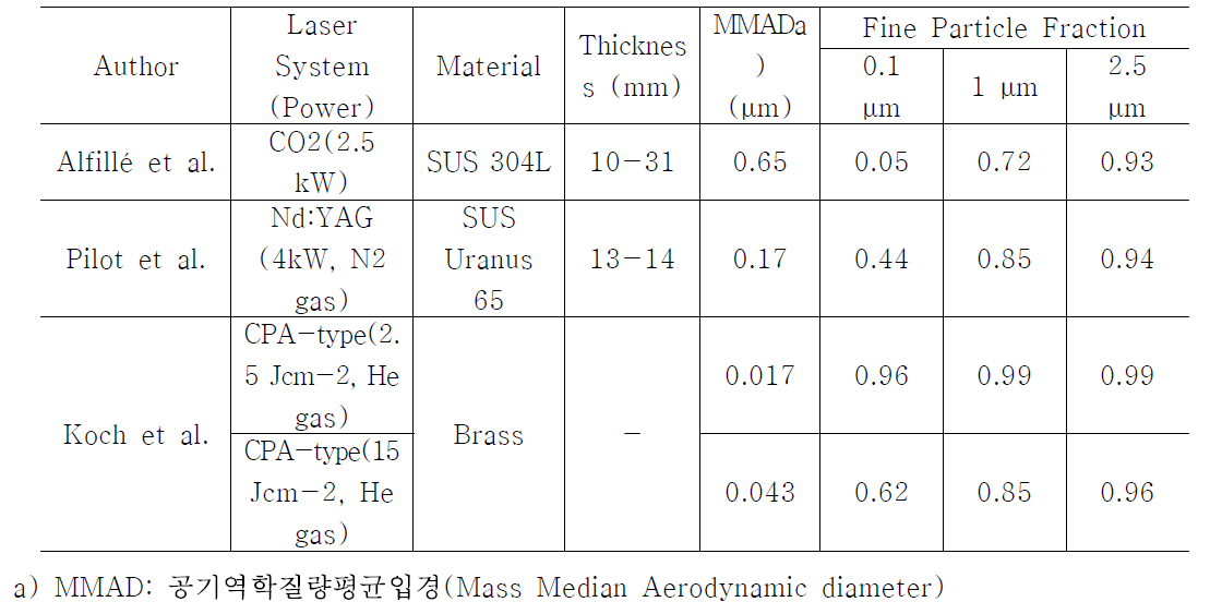 레이저 절단 후 발생한 에어로졸의 특성 정리