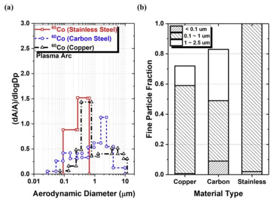 (a) 플라즈마 아크 토치를 사용하여 스테인리스강 304L(Stainless steel 304, JPDR), 저탄소강(Carbon steel, FUGEN), 구리(Copper)를 자른 후 발생한 에어로졸의 공기역학적 직경에 따른 방사능량 분포. (b) 작은 입자 비율