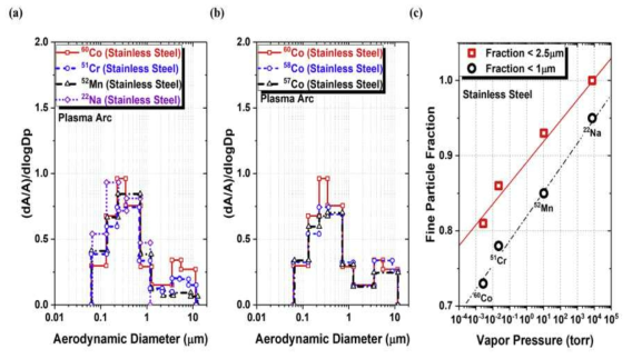 (a) 방사화된 스테인리스강 304(Stainless steel 304)를 플라즈마 아크 토치로 절단 시 발생한 에어로졸의 방사능 분포를 동위원소별 측정결과: 60Co, 52Mn, 51Cr, 22Na. (b) 코발트 동위원소 비교: 57Co, 58Co, 60Co. (c) 60Co, 51Cr, 52Mn, 22Na 동위원소별 작은 에어로졸 비율을 기화 압력과 끓는점의 상관관계